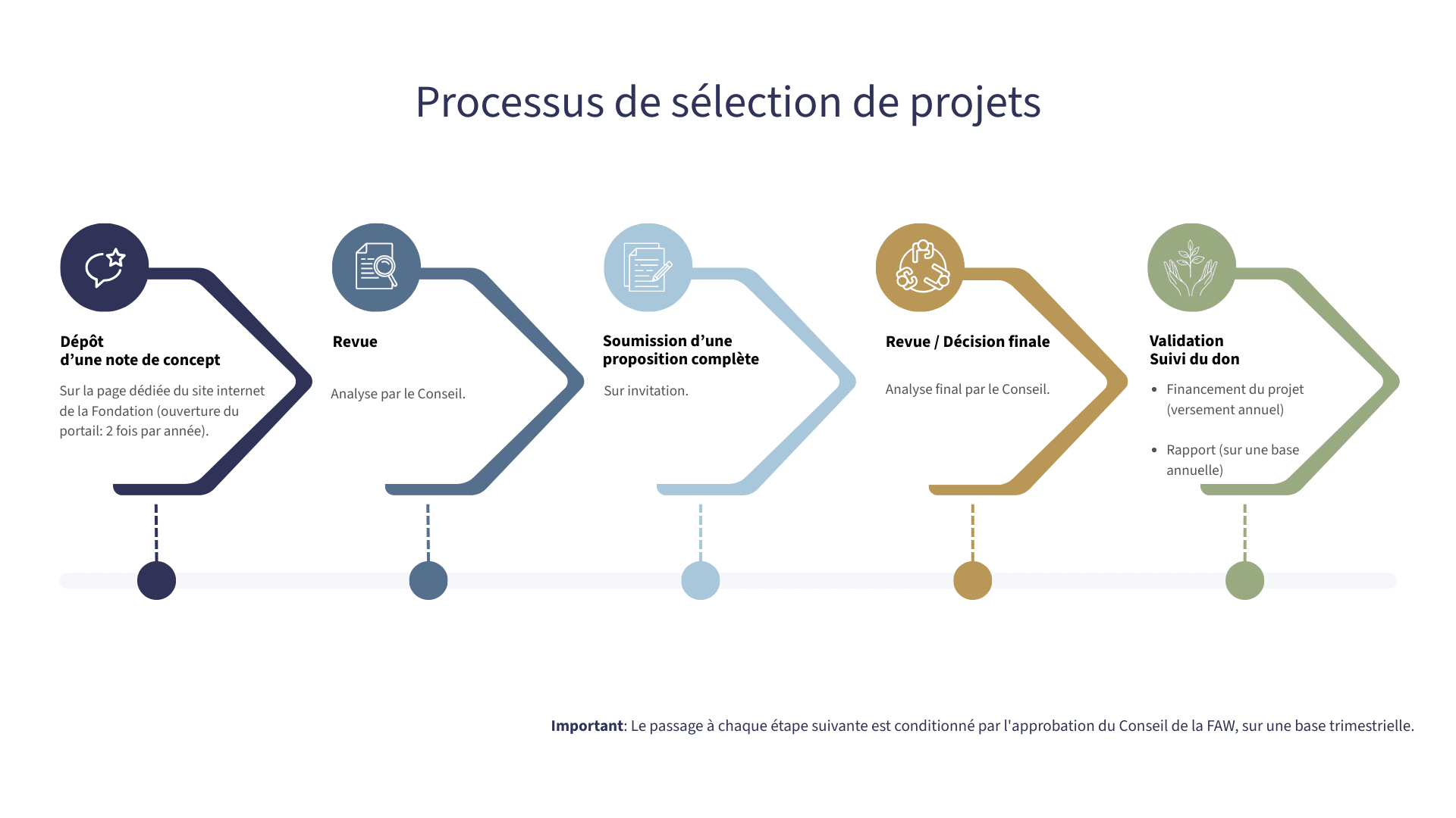 Procédure sélection projet_FAW